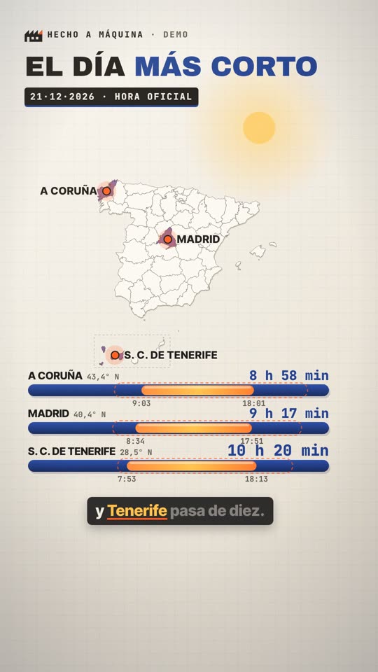 Fotograma: el día más corto, las tres ciudades con sus horas de luz de diciembre